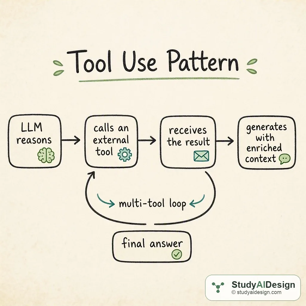LLM reasons, calls an external tool, receives the result, then generates with enriched context; a multi-tool loop allows additional calls before the final answer.