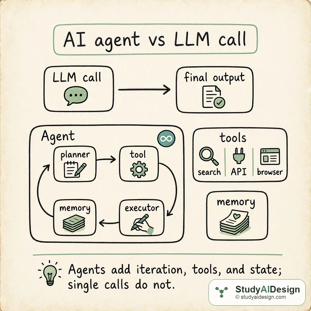 Hand drawn diagram showing an agent loop calling tools and a single LLM bubble for comparison